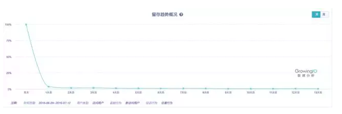 第 12 期 | 范芊芸-运营应该具备这四方面数据分析的能力 - 图7