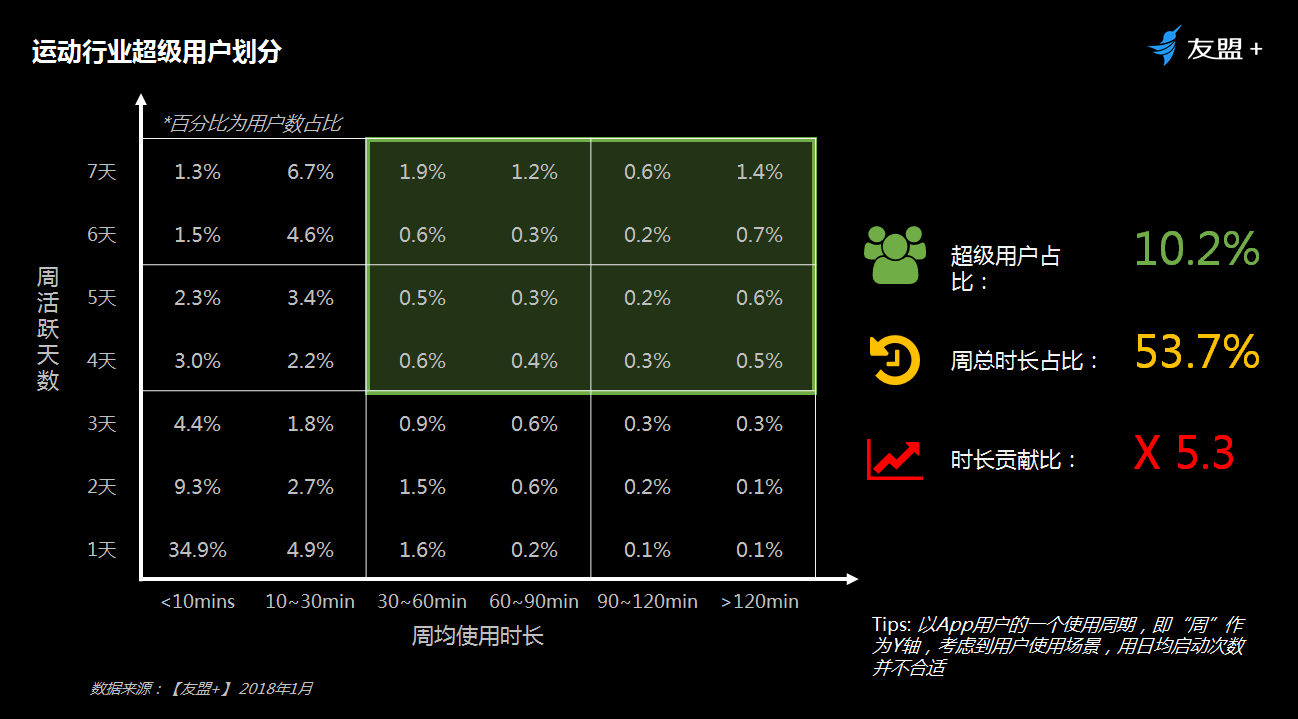 18.03.20 韩绍超-友盟超级用户黄金法则.Top 10%的用户价值是普通用户的5倍 - 图6