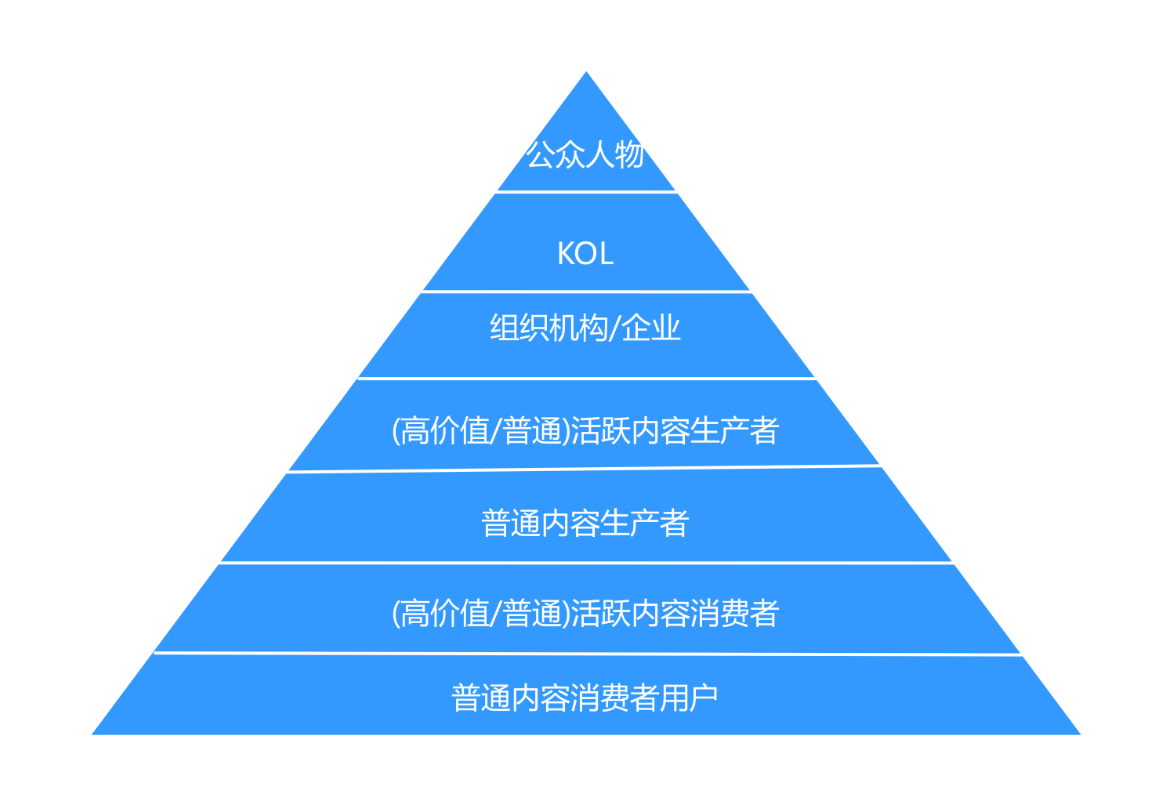 19.09.19 Keep-如何搭建用户运营体系详解【案例】 - 图7