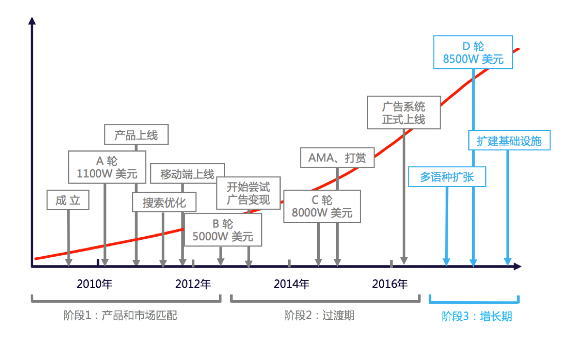 17.05.04 Quora-硅谷独角兽融资8500万美元的增长黑客之旅 - 图9