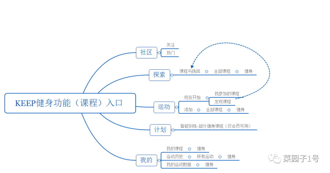 19.09.19 功能点调研.悦跑圈要不要做「健身」功能？ - 图4