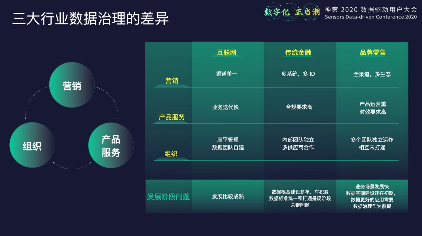 20.10.28 神策.桑文锋-重构数据根基，实现数字化经营 - 图7