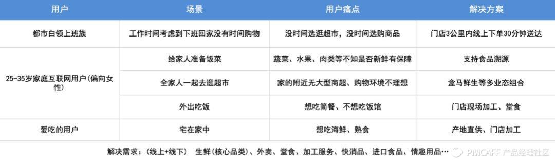 19.08.07 EasonZhang-以“盒马”为例,带你做产品分析报告 - 图9