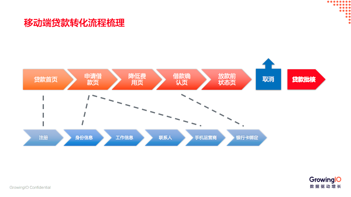第 23 期| 潘佳兴-从注册到成单三大步骤提升贷款业务转化率 - 图9