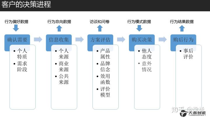 18.08.18 Ben-金融领域的客户洞察与标签体系构建 - 图9