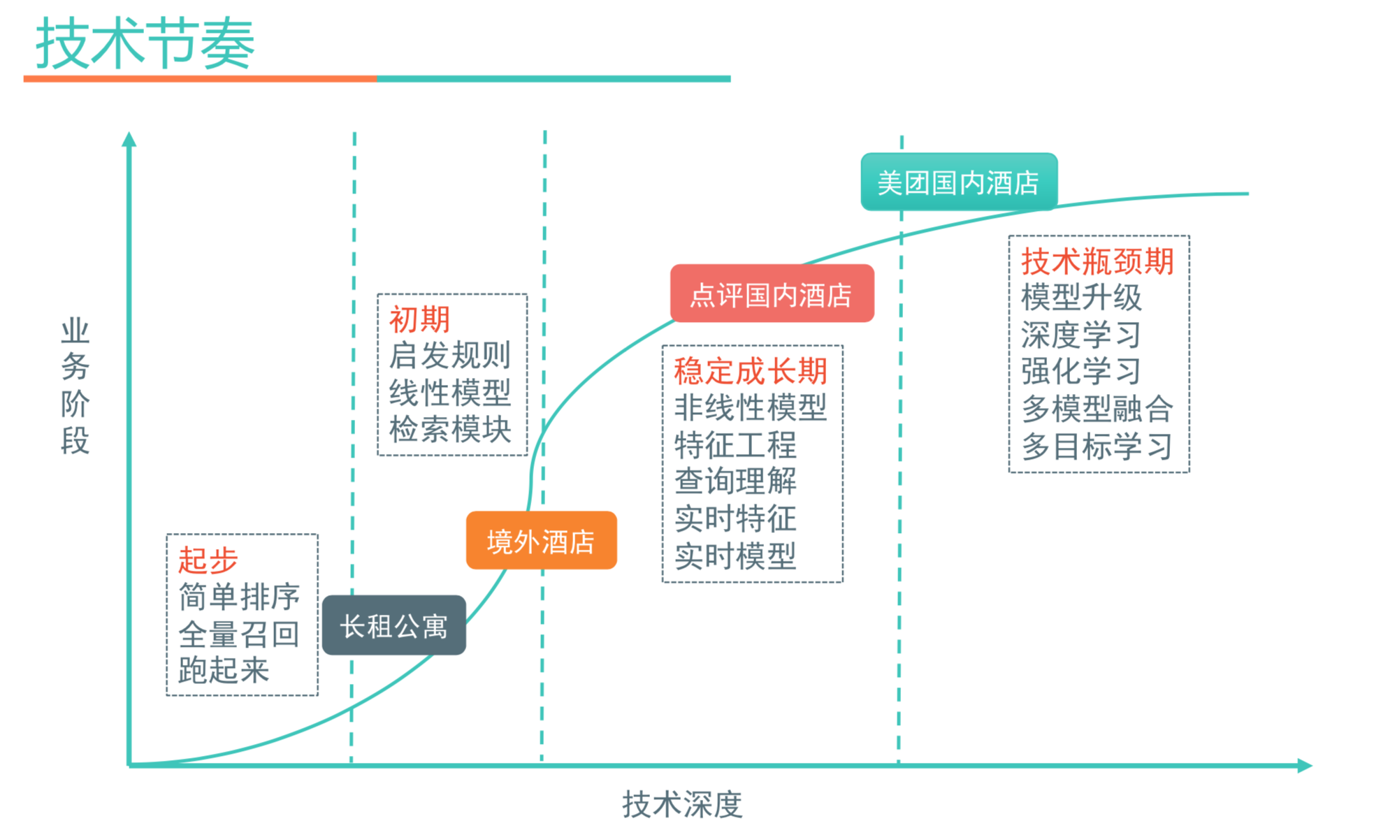 19.01.11 美团-深度学习在搜索业务中的探索与实践 - 图34