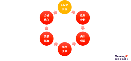 第 21 期 | 郭淑明-从 0 到 1 搭建数据运营体系 - 图20