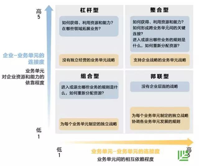 17.12.14 红杉汇-用最简明的框架制定企业战略的四大思维象限 - 图2