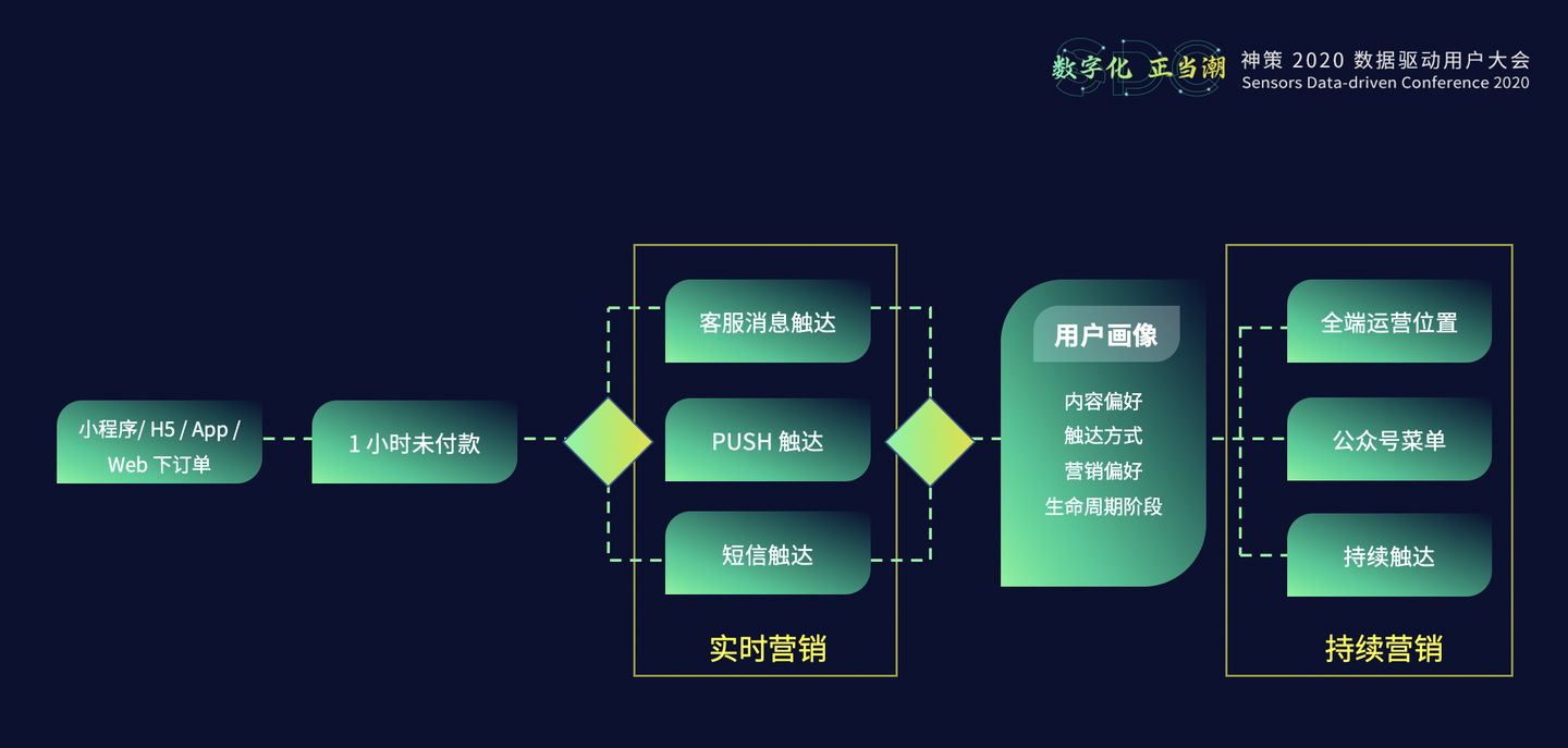 20.10.28 神策.张涛-从观察到动作，实战数字化运营闭环 - 图14