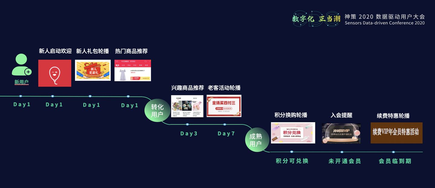 20.10.28 神策.张涛-从观察到动作，实战数字化运营闭环 - 图8