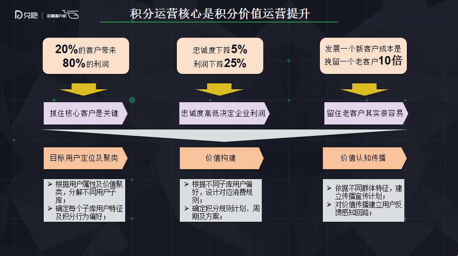 18.08.21 刘永平-如何通过积分运营来达到用户运营的效果 - 图4