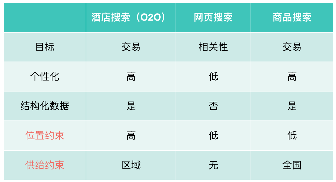 19.01.11 美团-深度学习在搜索业务中的探索与实践 - 图3