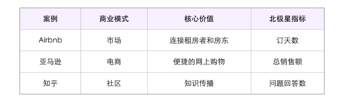 17.03.10 曲卉-如何选择正确的北极星指标？ - 图5