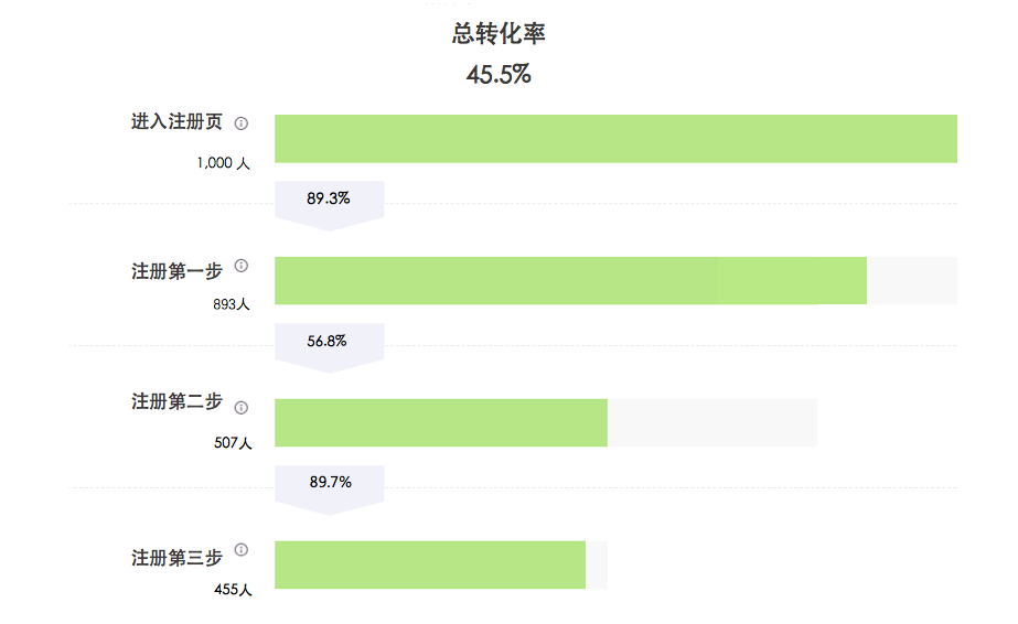 19.04.29 陈明-运营必备的 15 个数据分析方法 - 图11