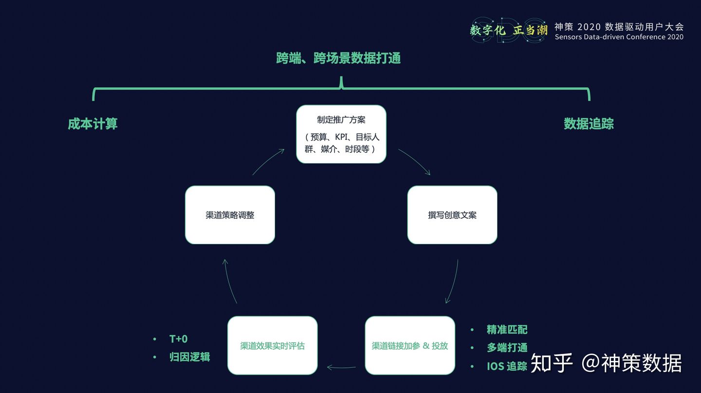 20.12.29 神策.唐予轩-效果广告渠道追踪能力搭建与分析方法 - 图4