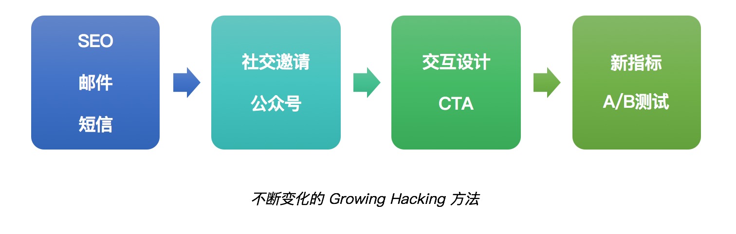 第 7 期 | 钱卓群-增长黑客落地第一步 - 图1