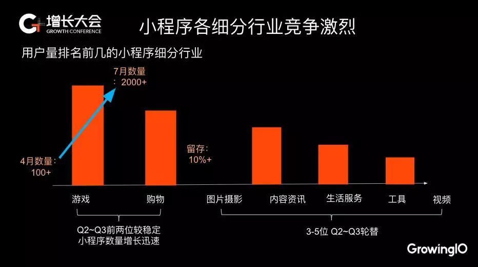 18.12.14 范芊芸-如何搭建小程序增长闭环,驱动增长 - 图2