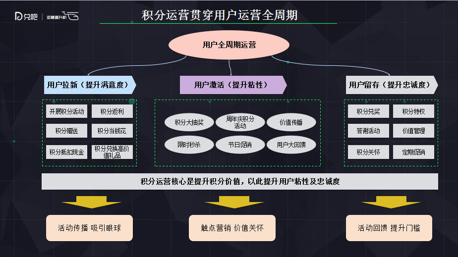 18.08.21 刘永平-如何通过积分运营来达到用户运营的效果 - 图3