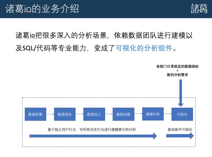 17.01.10 孔淼-大数据浪潮下,诸葛io平台的技术演化之路 - 图3