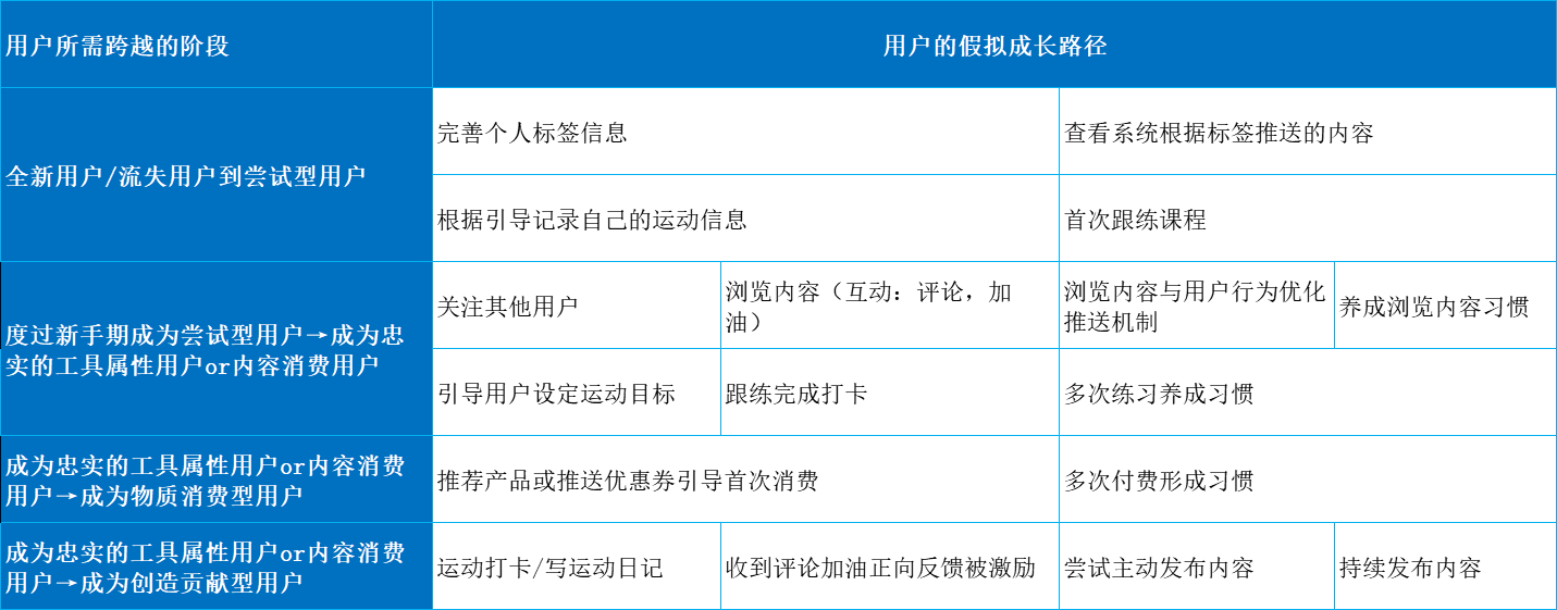 19.09.19 Keep-如何搭建用户运营体系详解【案例】 - 图18