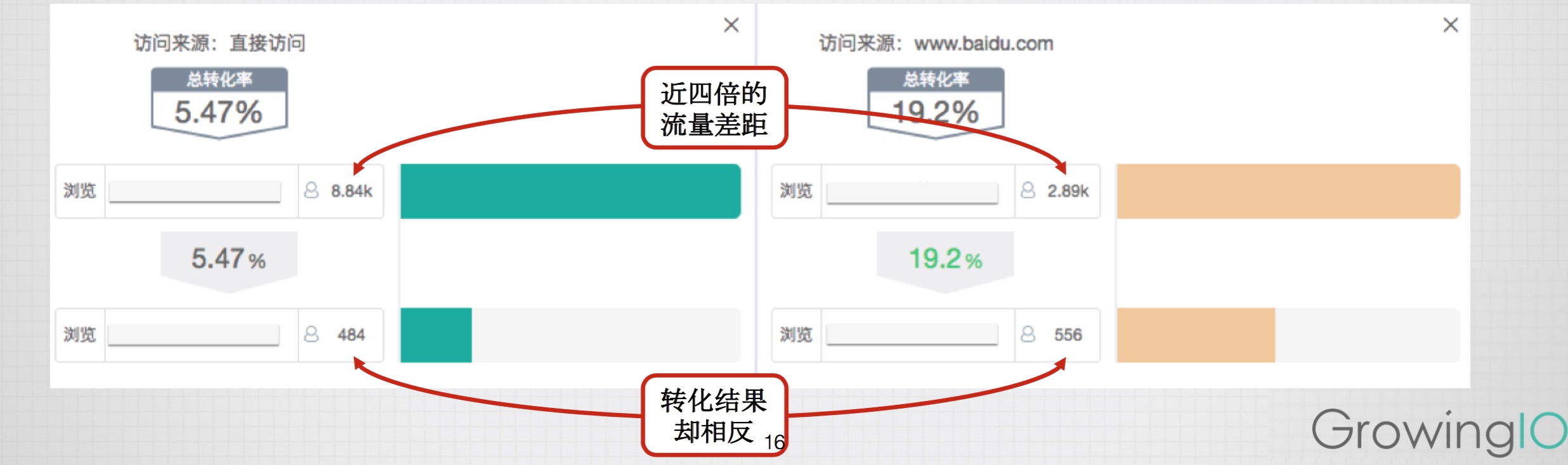 第 11 期 | 陈明-产品经理如何用数据分析提升转化？ - 图2