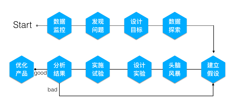 第 17 期 | 檀润洋-以用户增长为目标的产品留存策略 - 图4