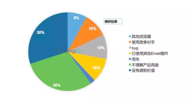 第 8 期 | 檀润洋-提升用户留存的方法 - 图14