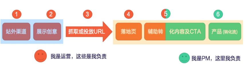 第 30 期 | 王繁-实时分析页面指标,把握转化「黄金一页」 - 图3