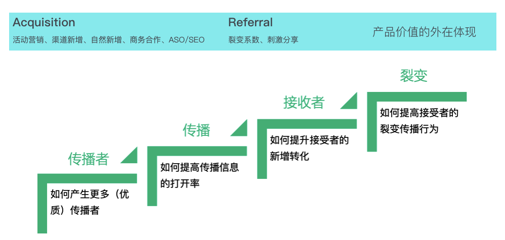 20.04.08 神策.张涛-AARRR 模型面临的新挑战 - 图7