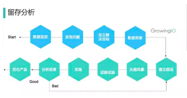 第 8 期 | 檀润洋-提升用户留存的方法 - 图9