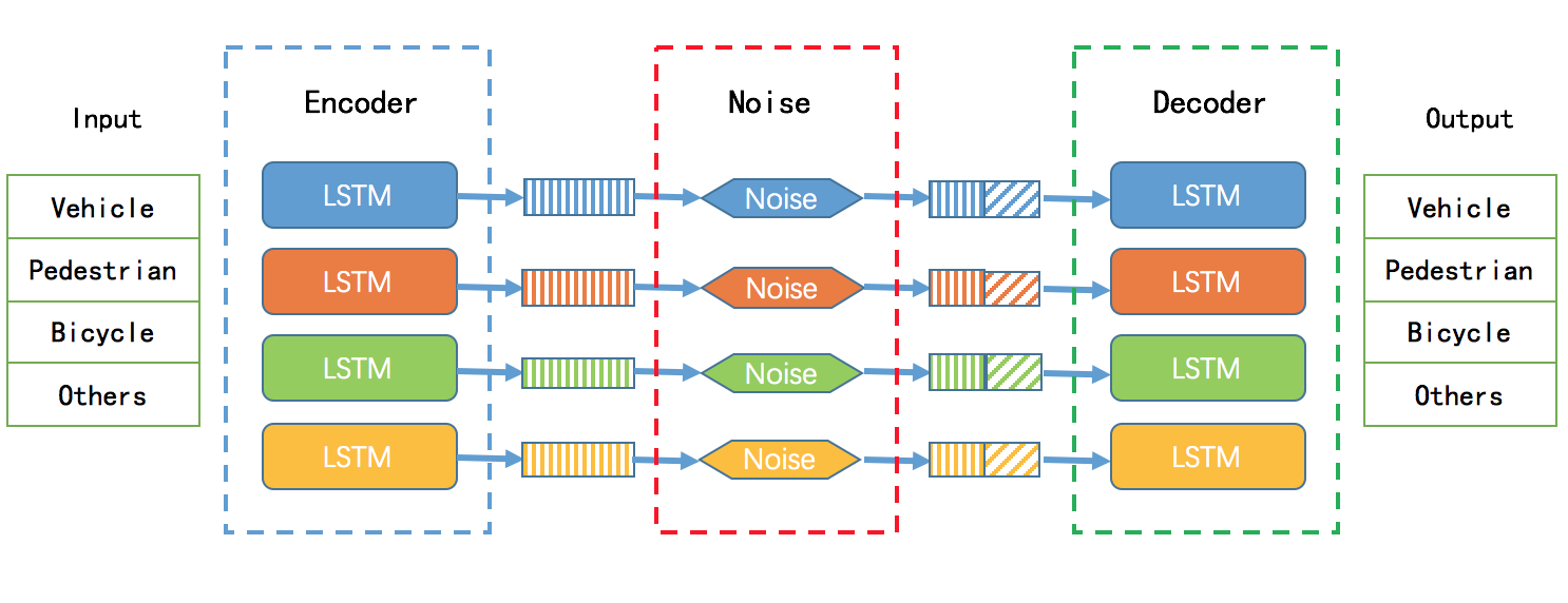 19.11.11 美团-CVPR 2019轨迹预测竞赛冠军方法总结 - 图9