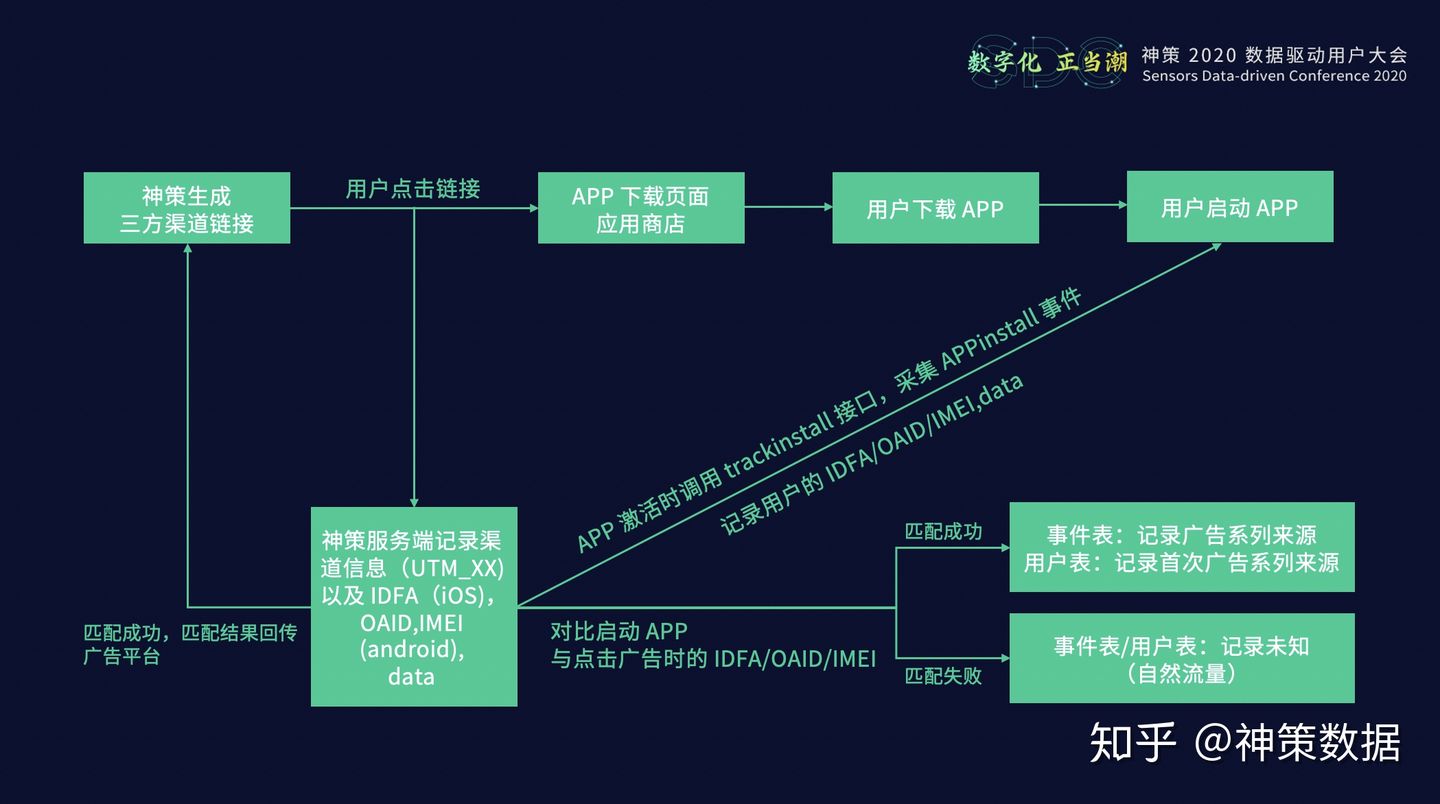 20.12.29 神策.唐予轩-效果广告渠道追踪能力搭建与分析方法 - 图5