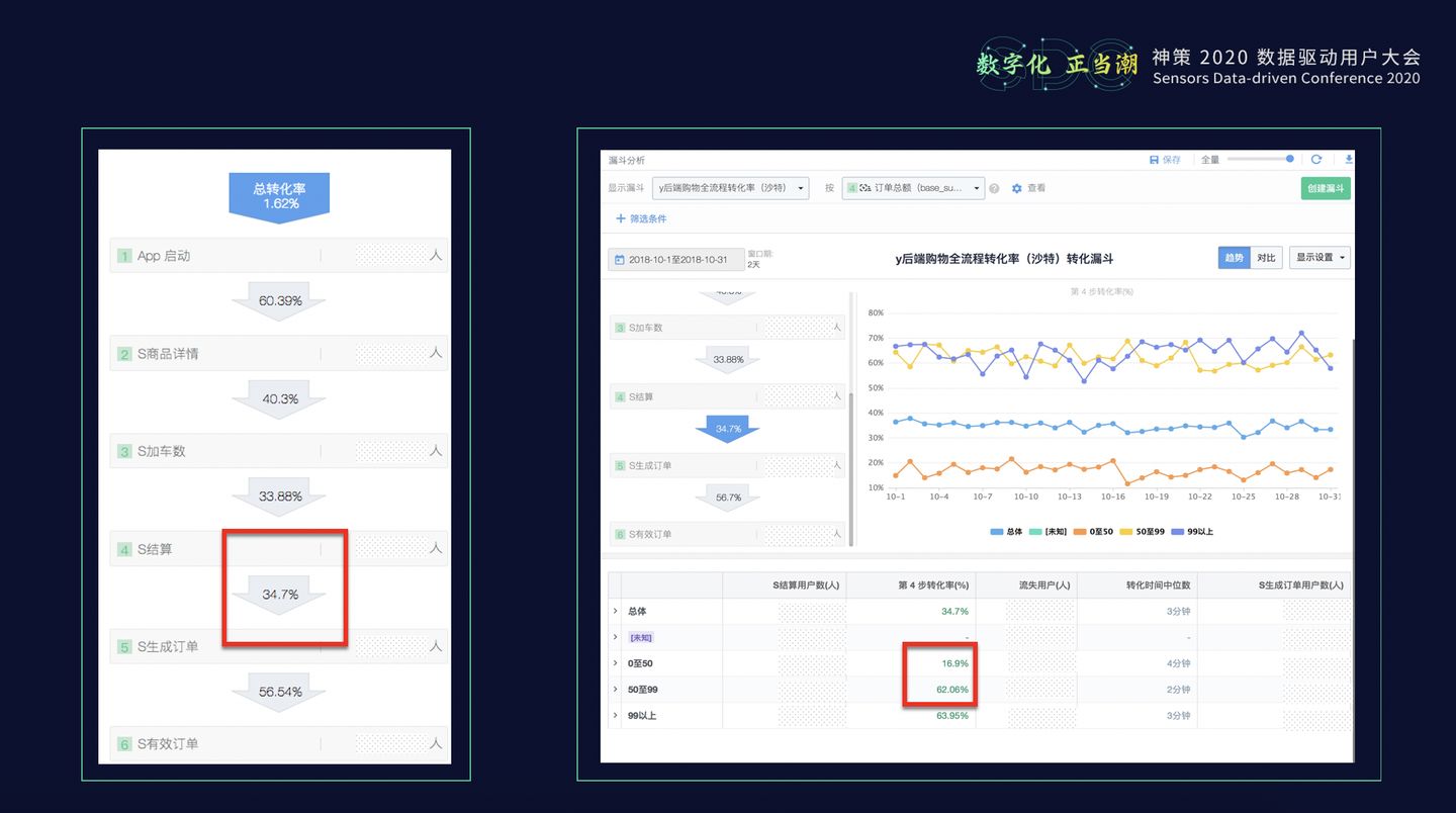 20.10.28 神策.张涛-从观察到动作，实战数字化运营闭环 - 图4