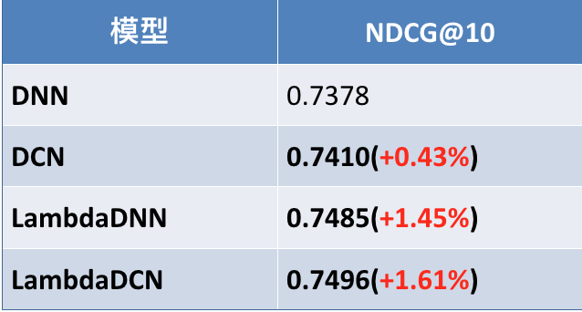 19.01.20 美团-大众点评搜索基于知识图谱的深度学习排序实践 - 图20