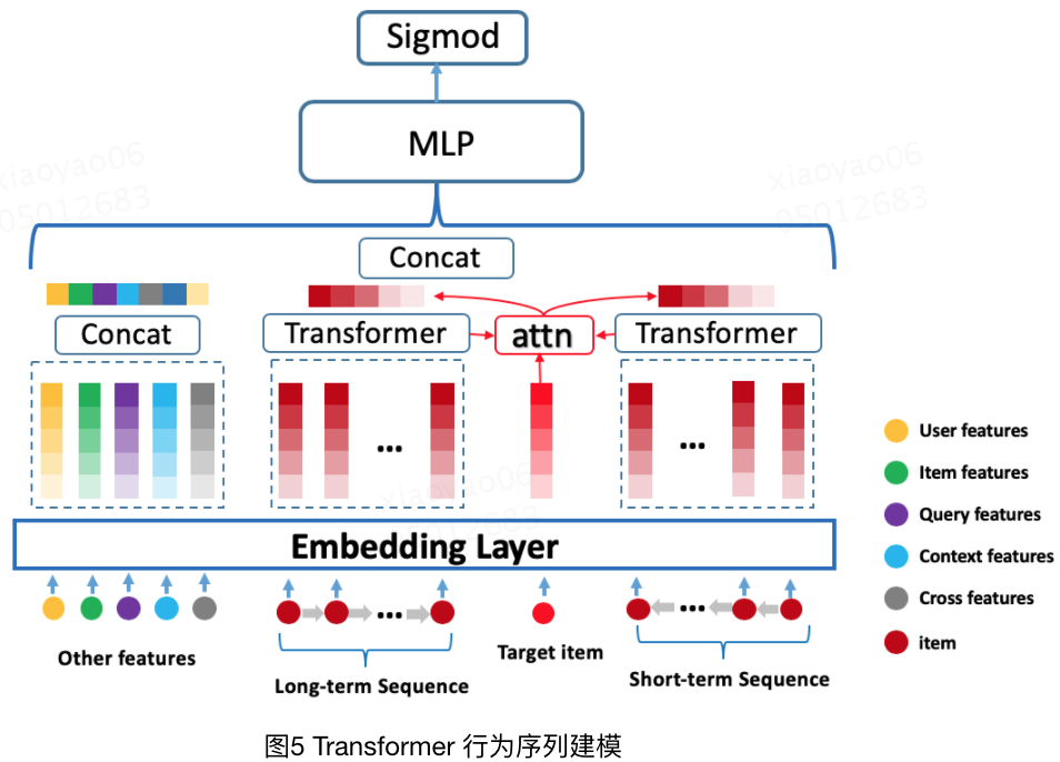20.04.16 美团-Transformer在搜索排序中的实践 - 图11