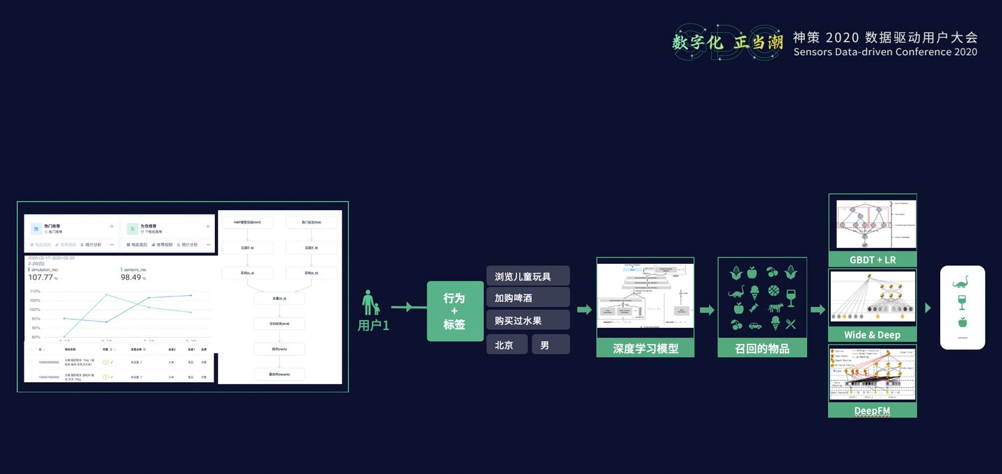 20.10.28 神策.张涛-从观察到动作，实战数字化运营闭环 - 图11