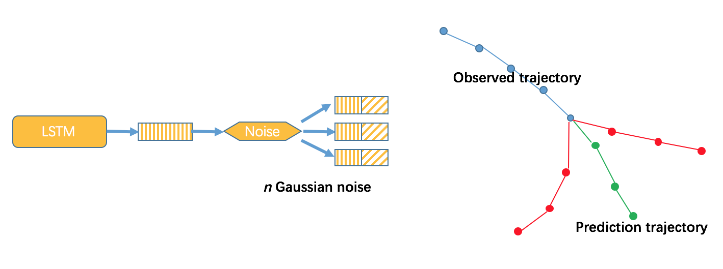 19.11.11 美团-CVPR 2019轨迹预测竞赛冠军方法总结 - 图10