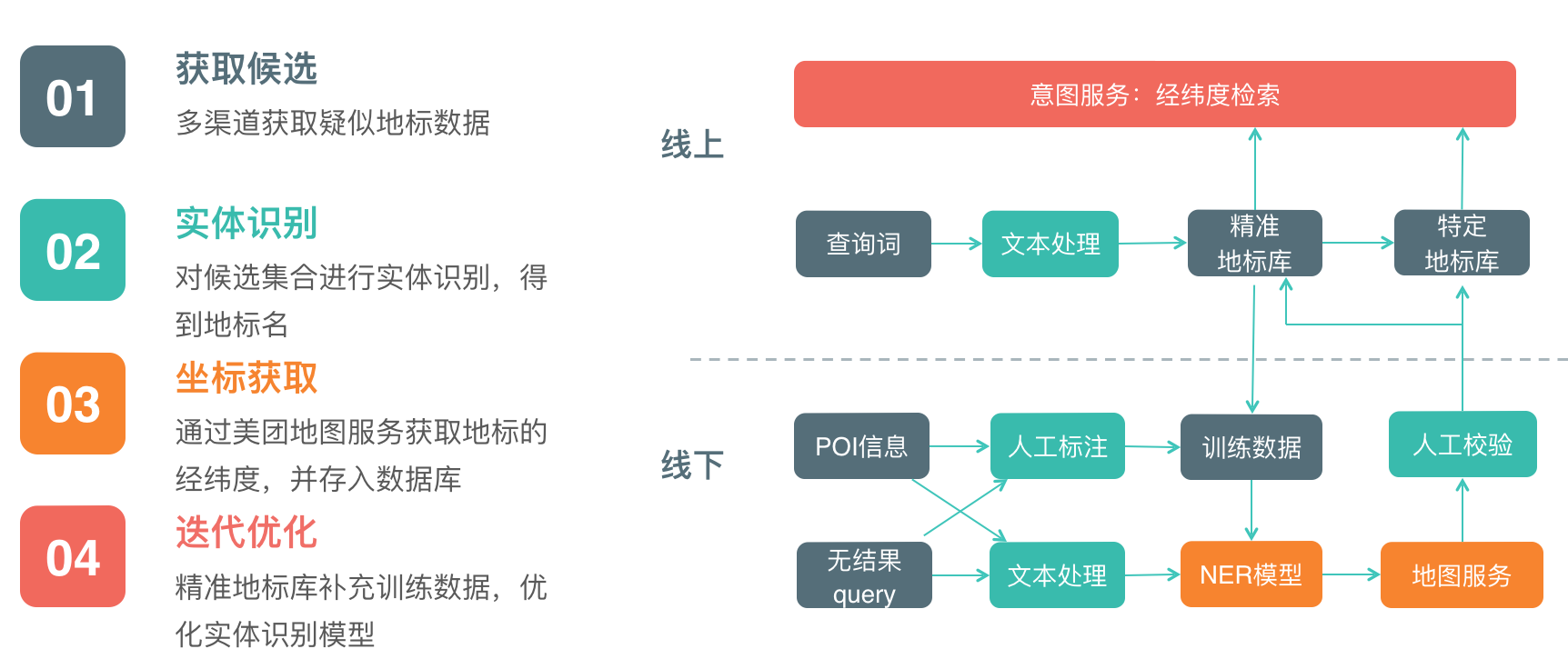 19.01.11 美团-深度学习在搜索业务中的探索与实践 - 图10