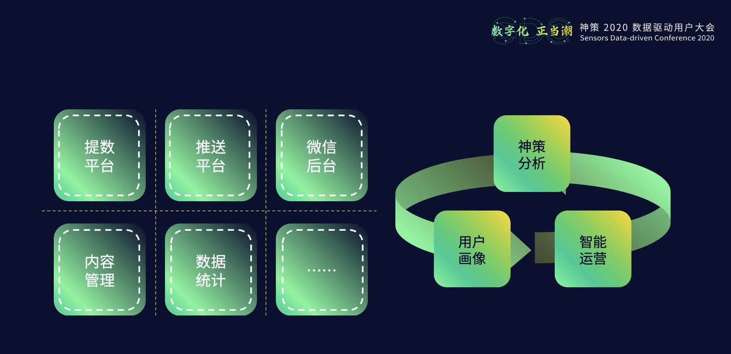 20.10.28 神策.张涛-从观察到动作，实战数字化运营闭环 - 图19