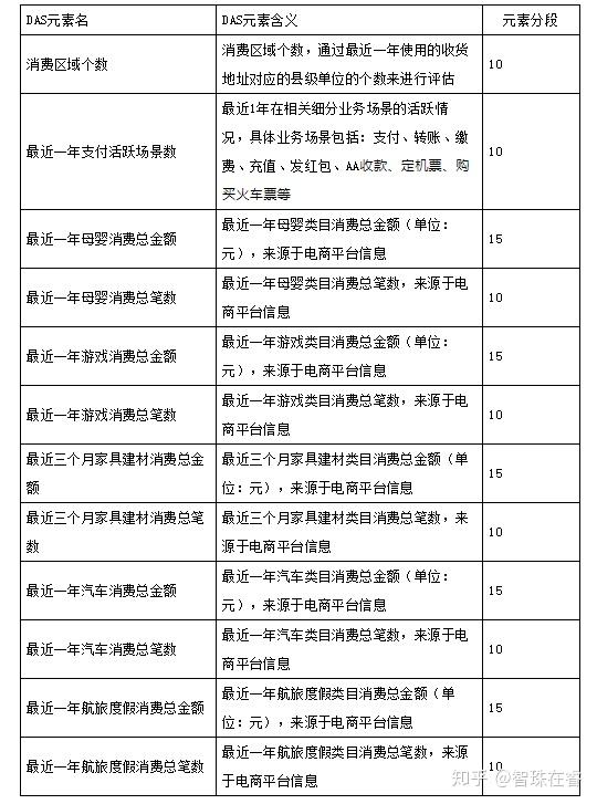 18.11.05 芝麻信用分数是怎么算出来的？【画像】 - 图15