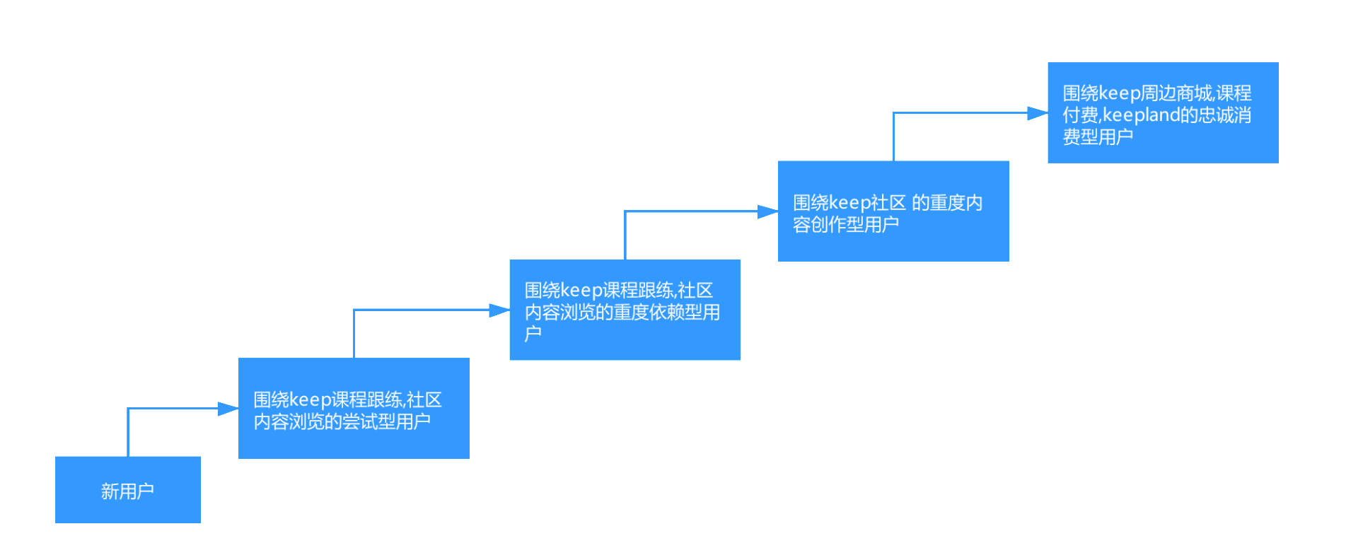 19.09.19 Keep-如何搭建用户运营体系详解【案例】 - 图5
