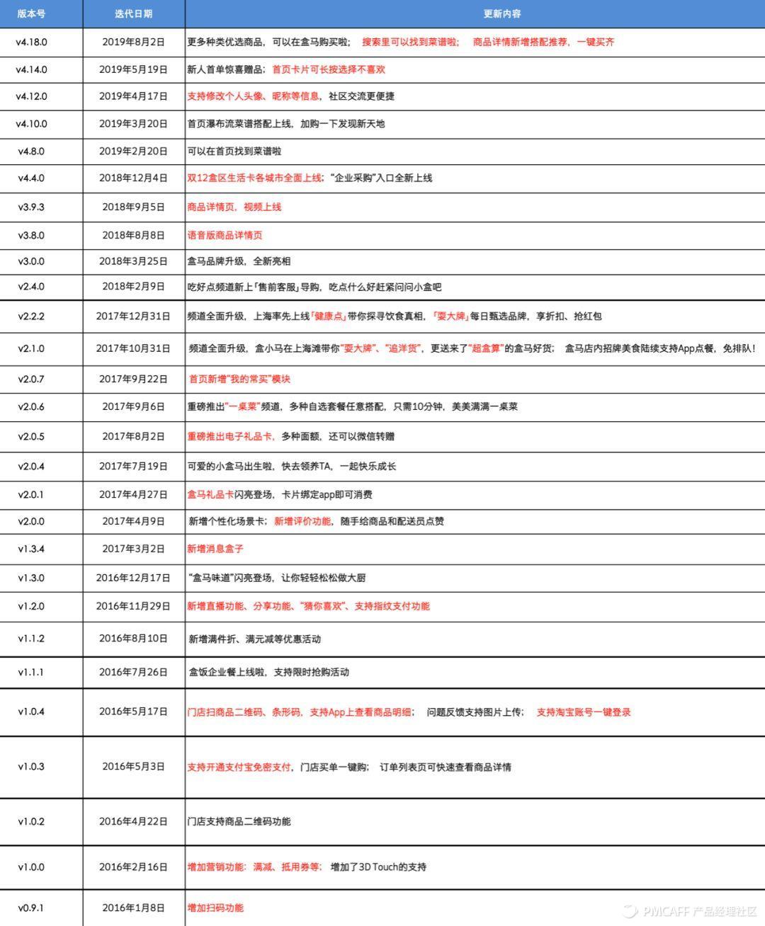 19.08.07 EasonZhang-以“盒马”为例,带你做产品分析报告 - 图15