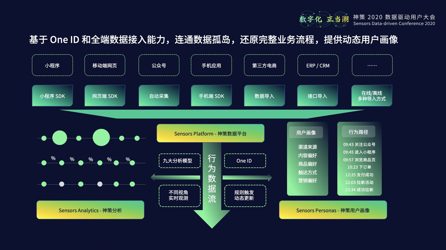 20.10.28 神策.张涛-从观察到动作，实战数字化运营闭环 - 图17