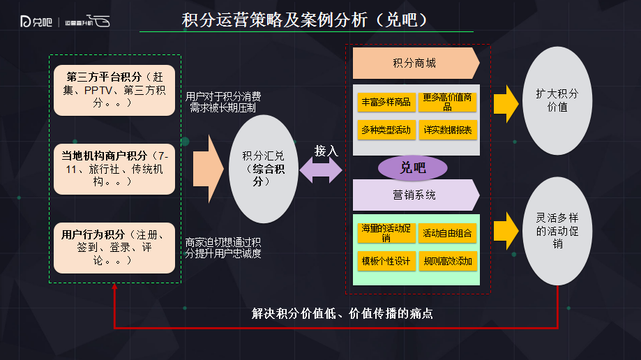 18.08.21 刘永平-如何通过积分运营来达到用户运营的效果 - 图5