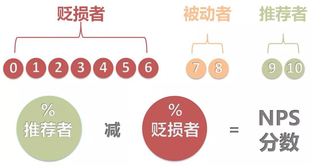 20.02.06 即能-如何利用“NPS”提高用户忠诚度？ - 图1