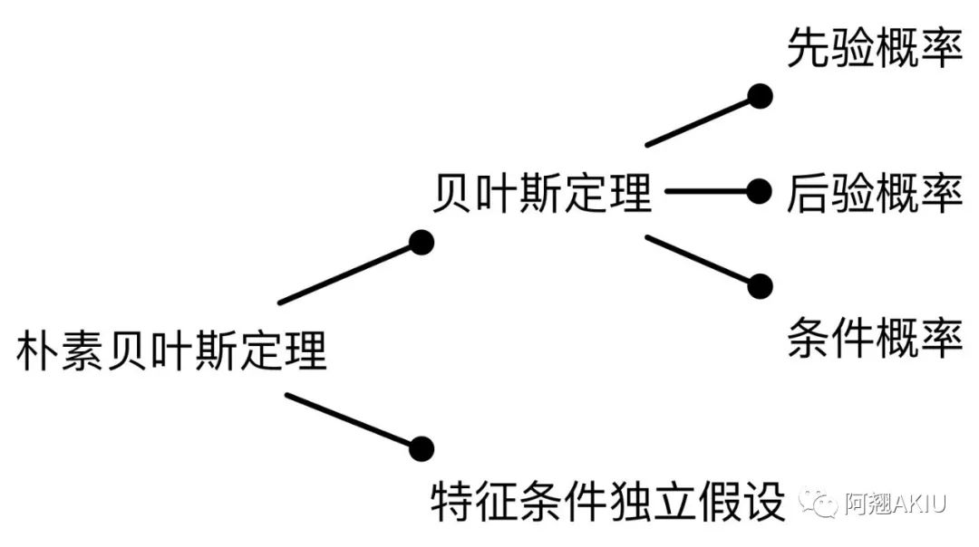 19.08.19 林中翘-三分钟读懂朴素贝叶斯算法 - 图1