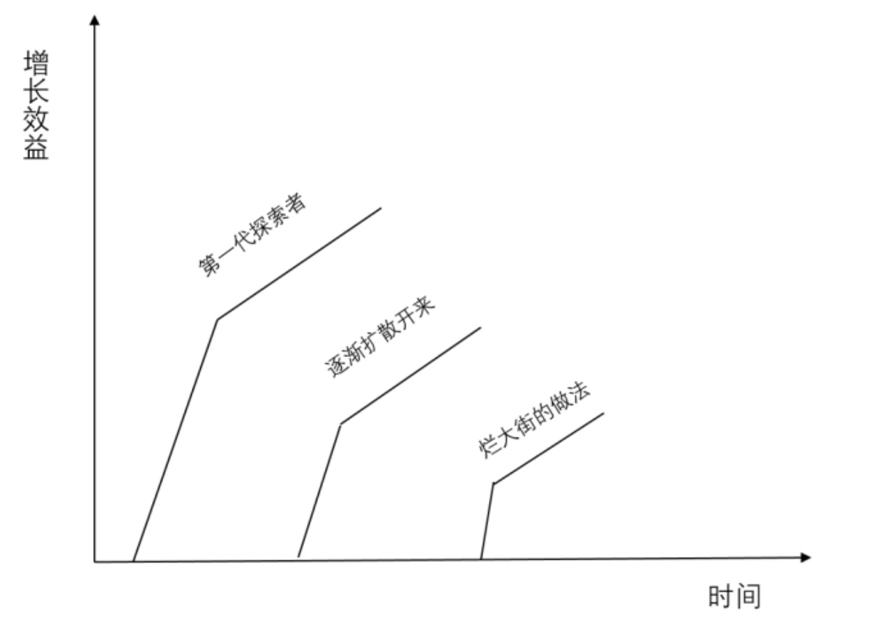 第 7 期 | 钱卓群-增长黑客落地第一步 - 图2