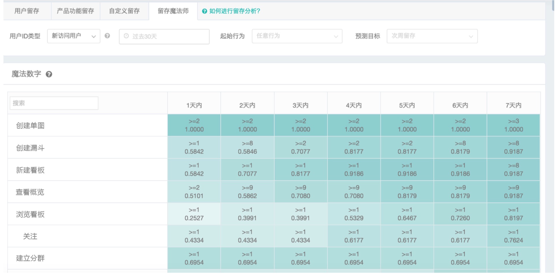 第 15 期 | 揭发-SaaS行业数据驱动增长的四个关键指标 - 图10