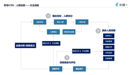 20.12.09 友盟.李爽-四大触点教你从“用户视角”构建数据分析体系 - 图8