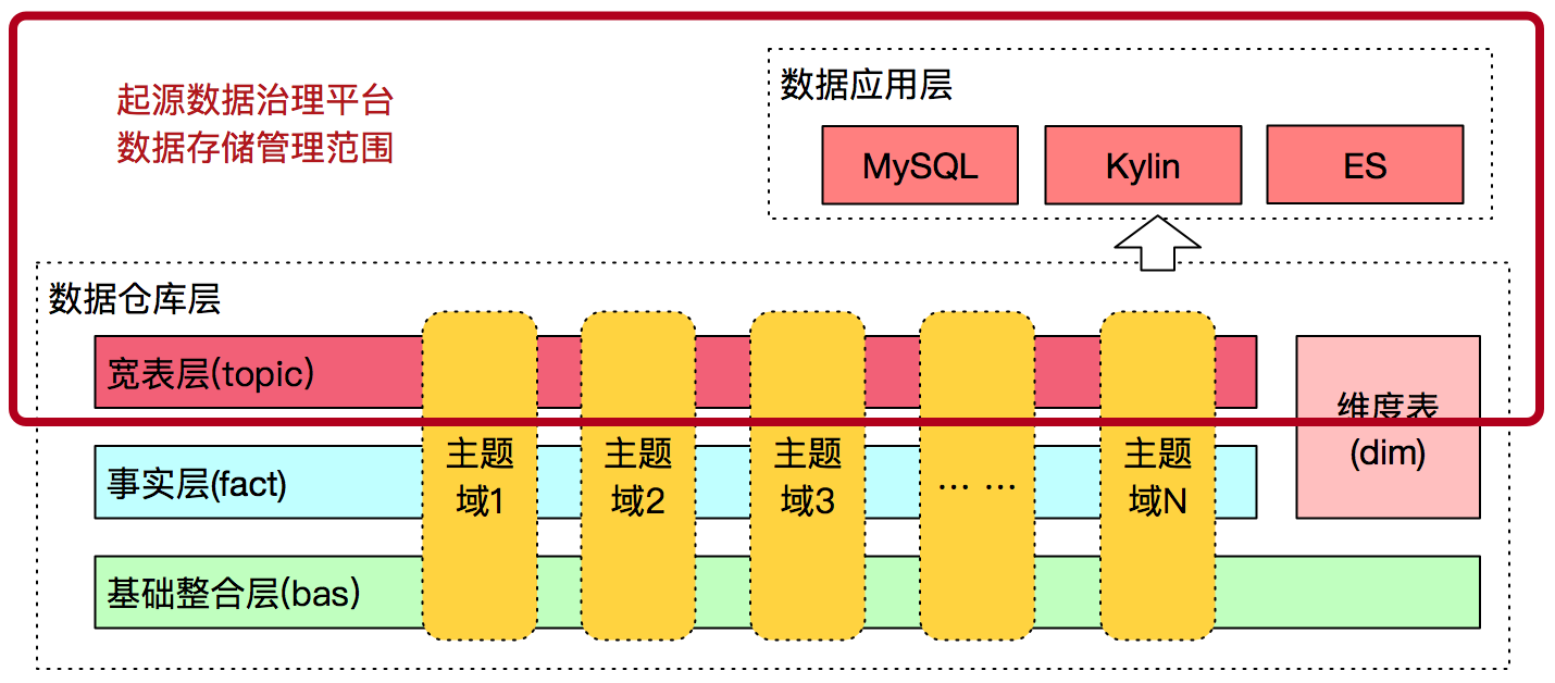 18.12.28 美团-酒旅起源数据治理平台的建设与实践 - 图4